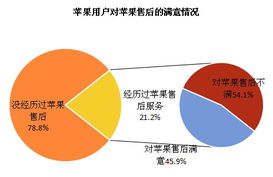 苹果产品售后服务满意度调查报告 深度洞察用户需求与服务优化路径