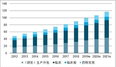 2021-2027年中国新药研发外包服务（CRO）市场深度分析与年度调研报告