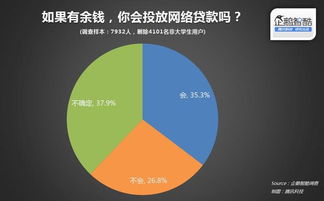 智酷调查 中国大学生分期网贷真实需求报告（市场调研服务方案）